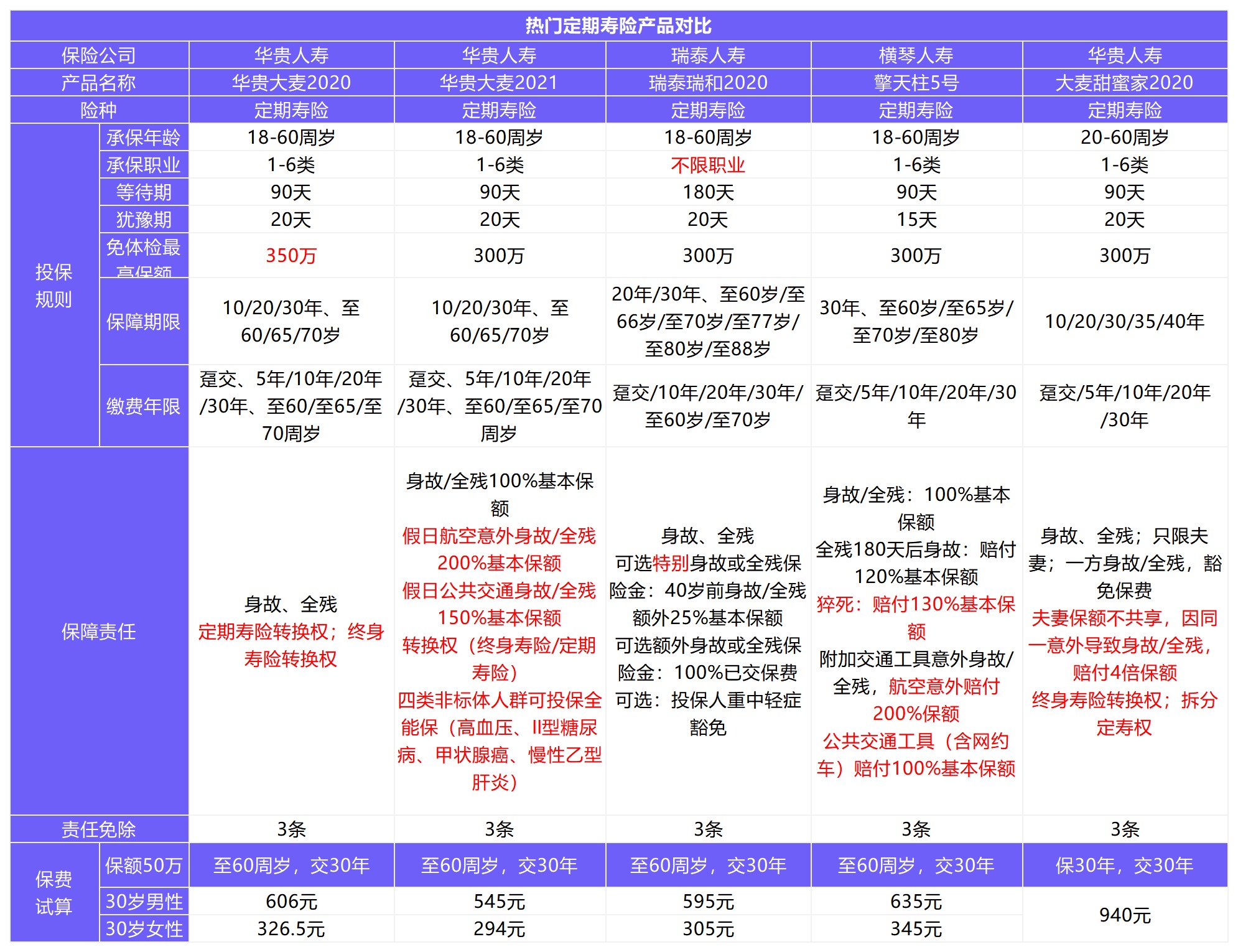 12月壽險榜單來(lái)了，最值得買(mǎi)了都在這！