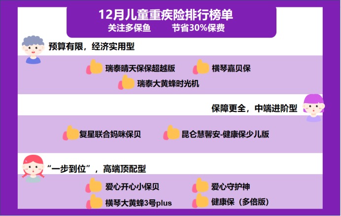 12月少兒重疾險榜單重磅上線(xiàn)！