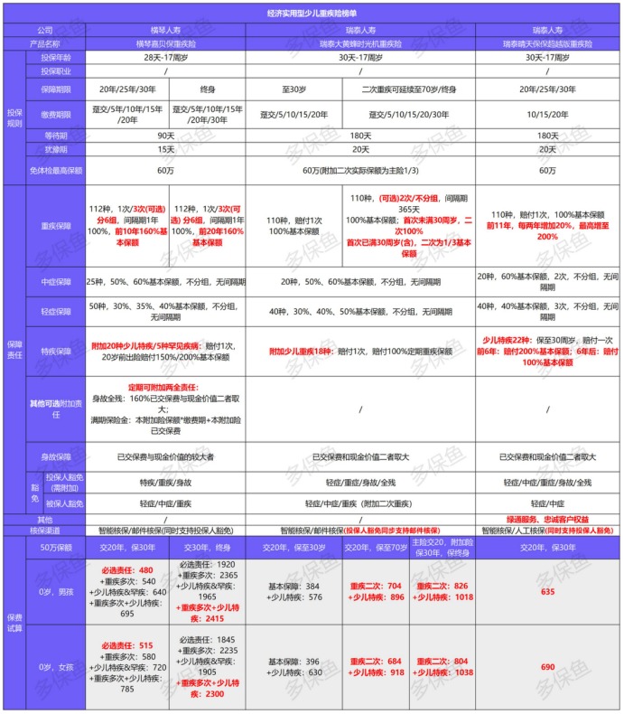 12月少兒重疾險榜單重磅上線(xiàn)！