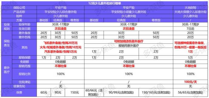 2020年最后的意外險榜單！