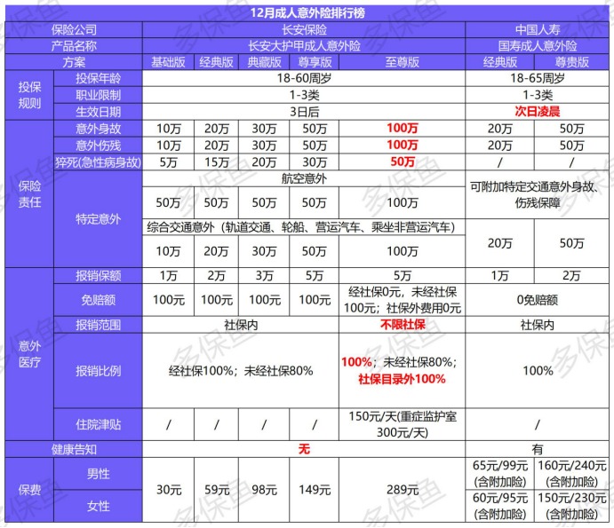 2020年最后的意外險榜單！
