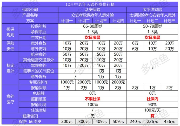 2020年最后的意外險榜單！
