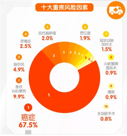 對心腦血管疾病友好的重疾險有哪些？