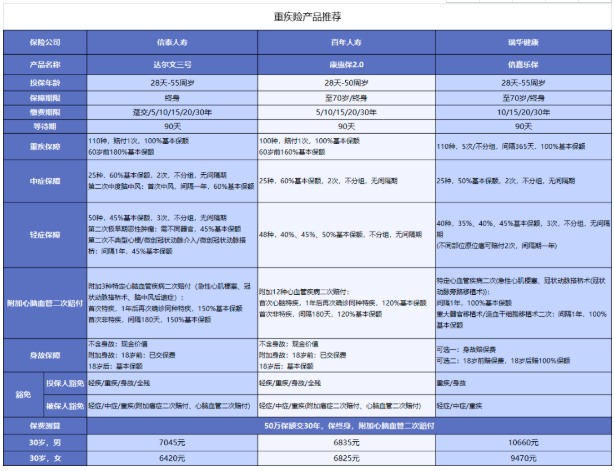 對心腦血管疾病友好的重疾險有哪些？