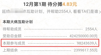 跌破1億人，相互寶還要保下去嗎？