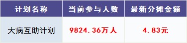 跌破1億人，相互寶還要保下去嗎？