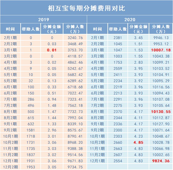 跌破1億人，相互寶還要保下去嗎？