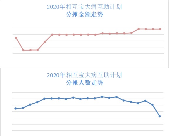 跌破1億人，相互寶還要保下去嗎？