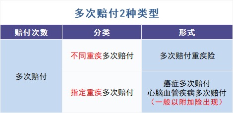 買(mǎi)多次賠付的重疾險是交智商稅？