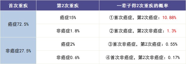 買(mǎi)多次賠付的重疾險是交智商稅？