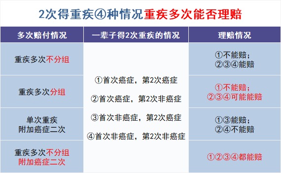 買(mǎi)多次賠付的重疾險是交智商稅？