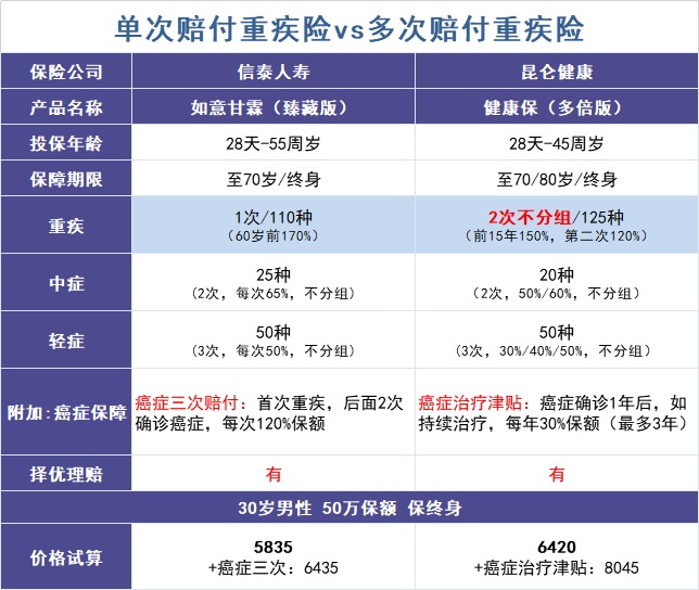 買(mǎi)多次賠付的重疾險是交智商稅？
