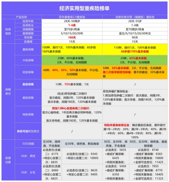 年初巨獻：1月重疾險榜單公布！