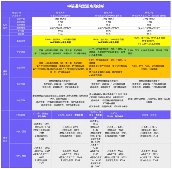年初巨獻：1月重疾險榜單公布！