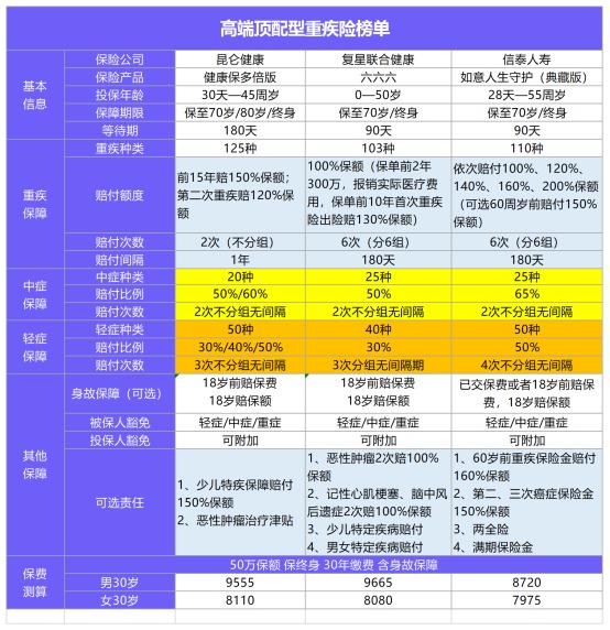 年初巨獻：1月重疾險榜單公布！