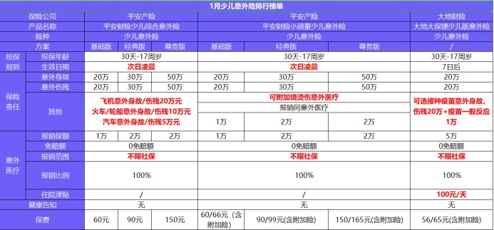 每月榜單 | 2月熱門(mén)意外險榜單