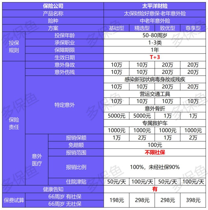 4月榜單 | 這幾款意外險爆了！