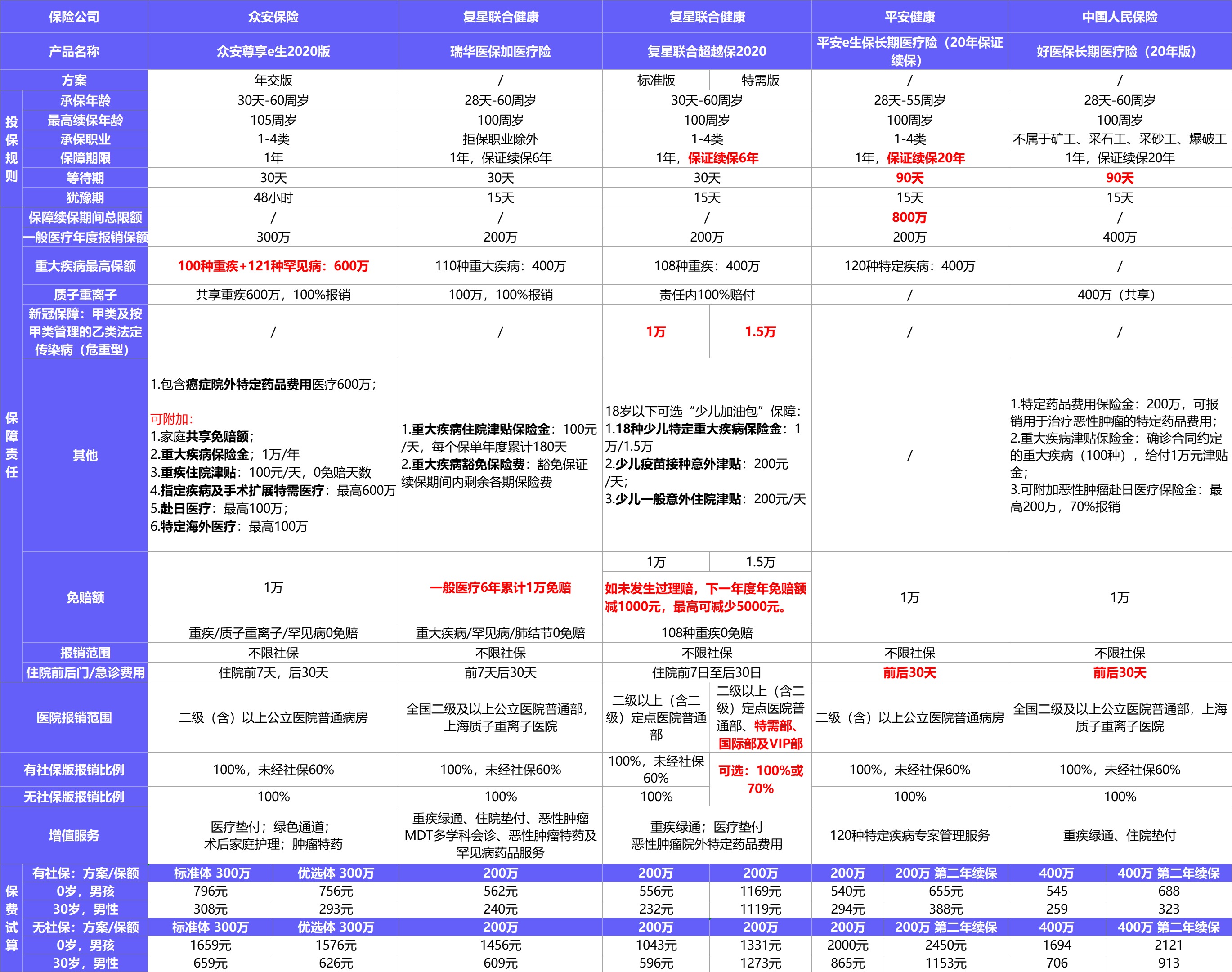  2021年首個(gè)醫療險榜單，請查收！
