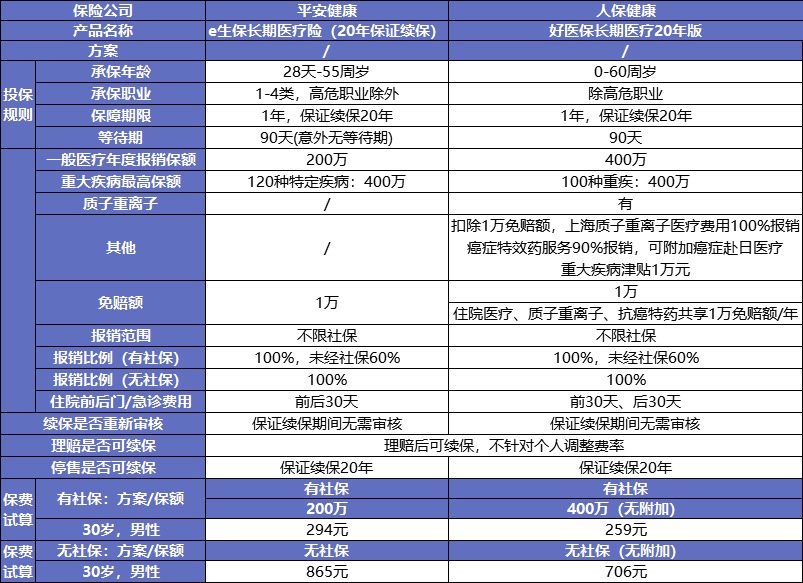 保證續保的醫療險可以代替重疾險嗎？