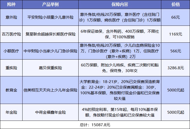 給孩子買(mǎi)保險，需要注意什么？