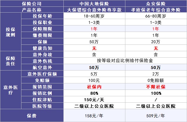 50歲以上爸媽?zhuān)€能買(mǎi)什么保險？看完你就懂了！