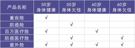 50歲以上爸媽?zhuān)€能買(mǎi)什么保險？看完你就懂了！
