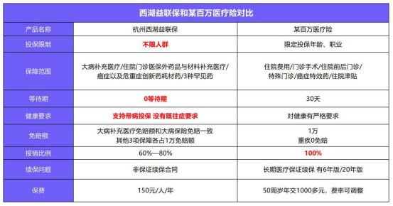 益聯(lián)保vs百萬(wàn)醫療險怎么選？