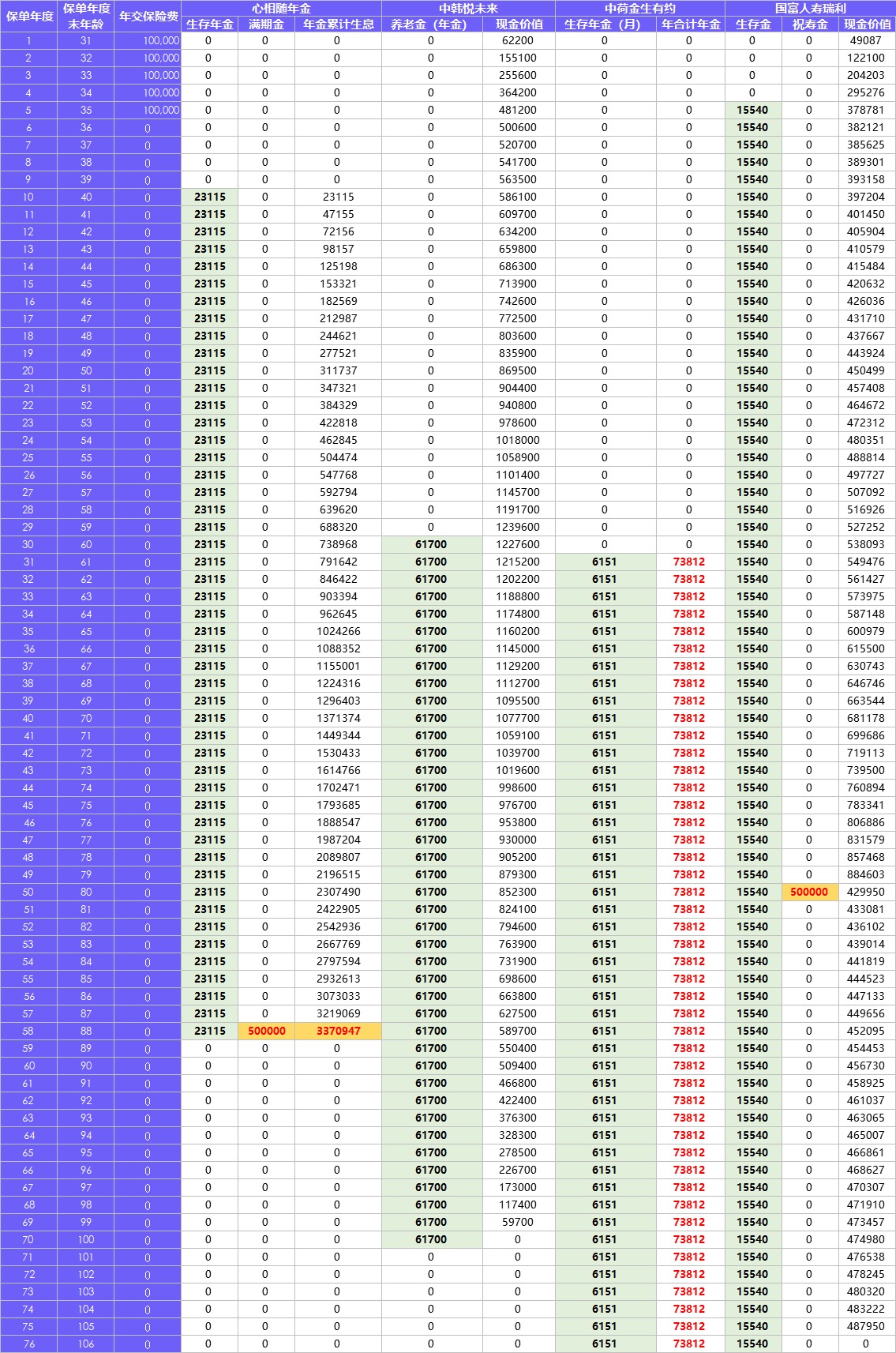 每月榜單 | 2月年金&增額終身壽險，買(mǎi)它們就對了