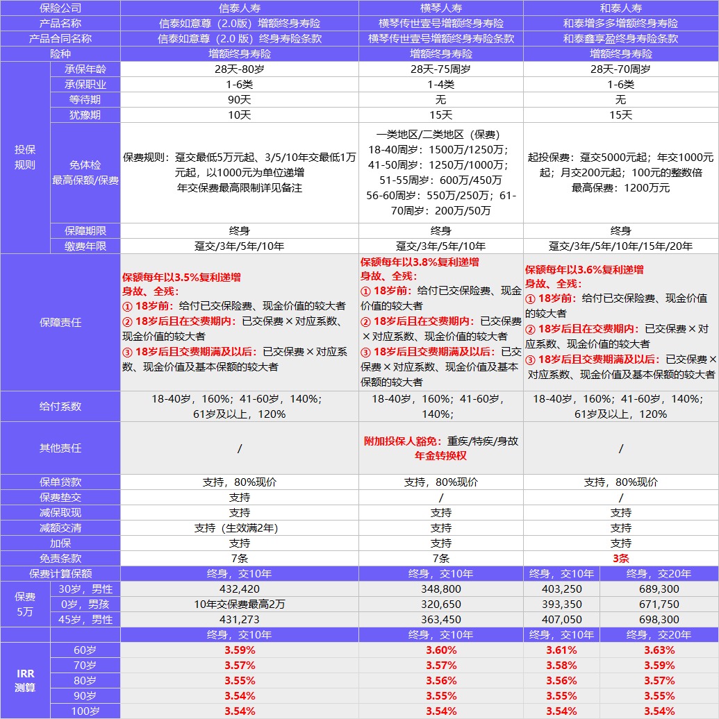 每月榜單 | 2月年金&增額終身壽險，買(mǎi)它們就對了