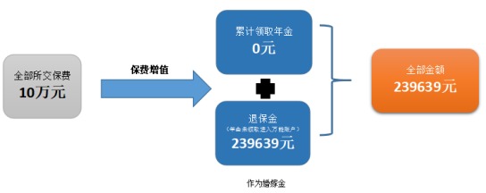 愛(ài)心人壽心相隨年金保險測評