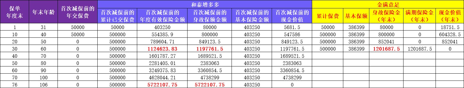 金滿(mǎn)意足兩全險產(chǎn)品測評