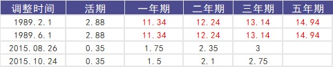 負利率時(shí)代來(lái)臨，我們手里的錢(qián)該何去何從？