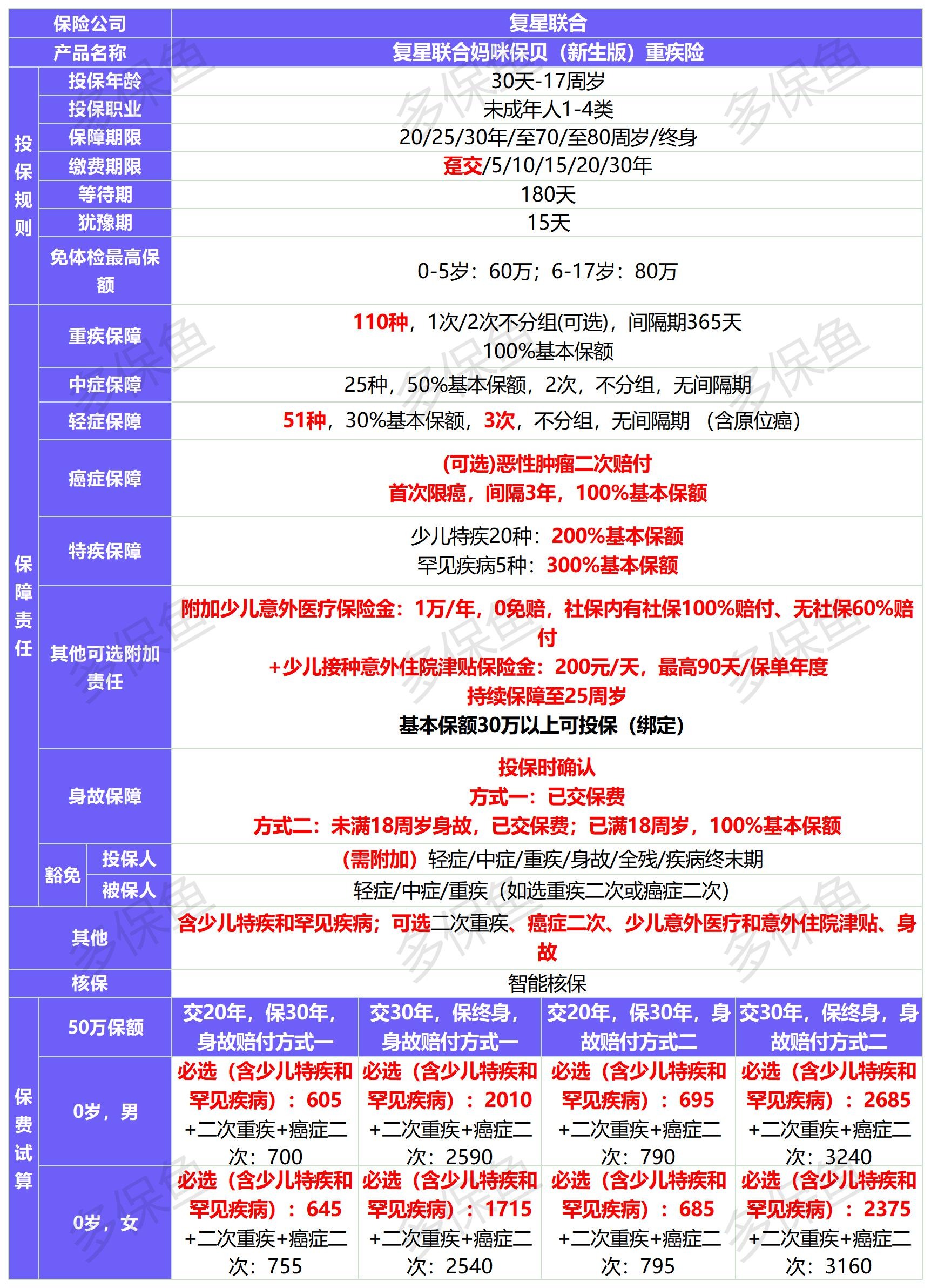 新定義重疾險扎堆上線(xiàn)！3月必買(mǎi)清單