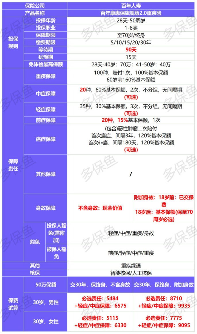 新定義重疾險扎堆上線(xiàn)！3月必買(mǎi)清單