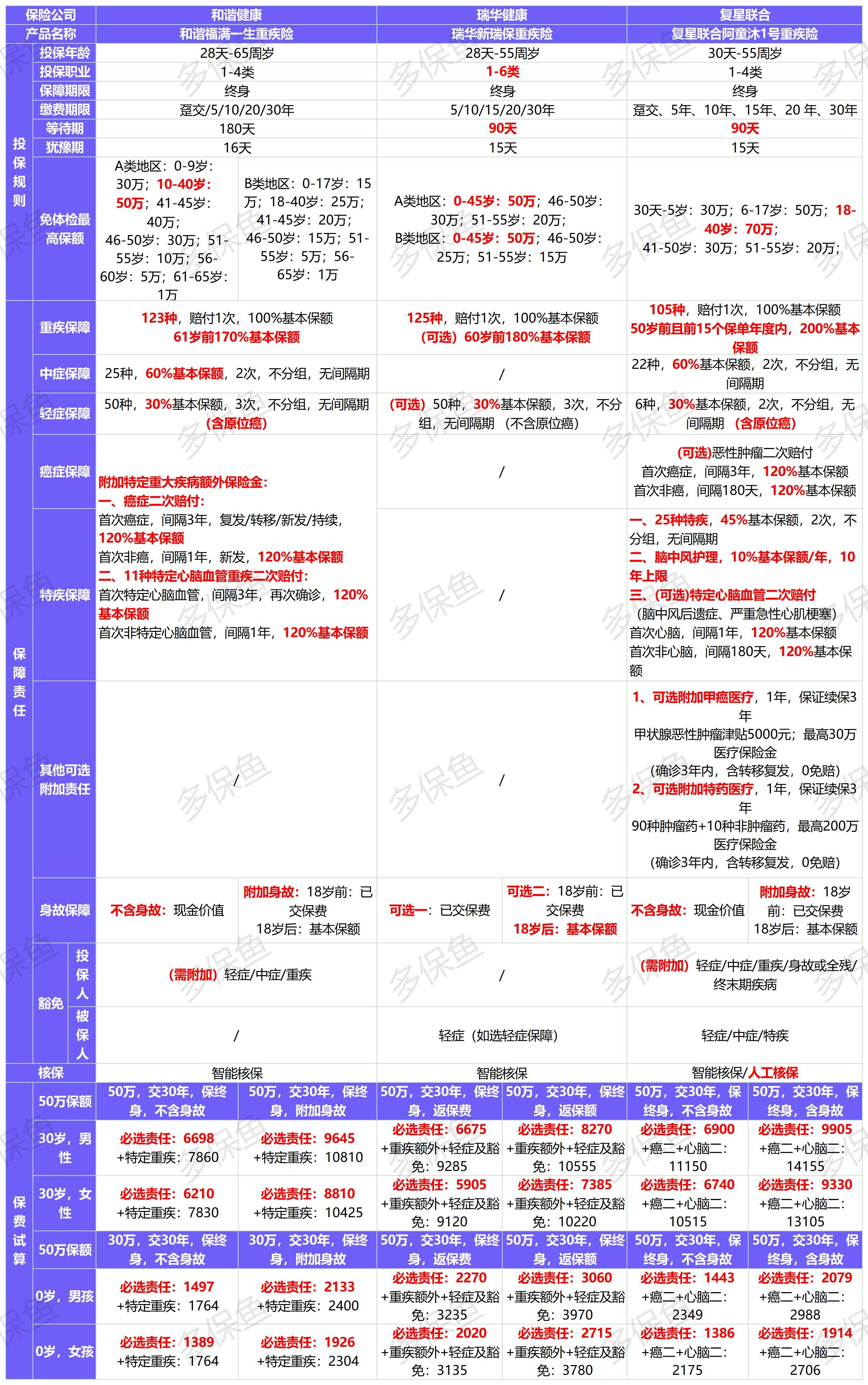 新定義重疾險扎堆上線(xiàn)！3月必買(mǎi)清單