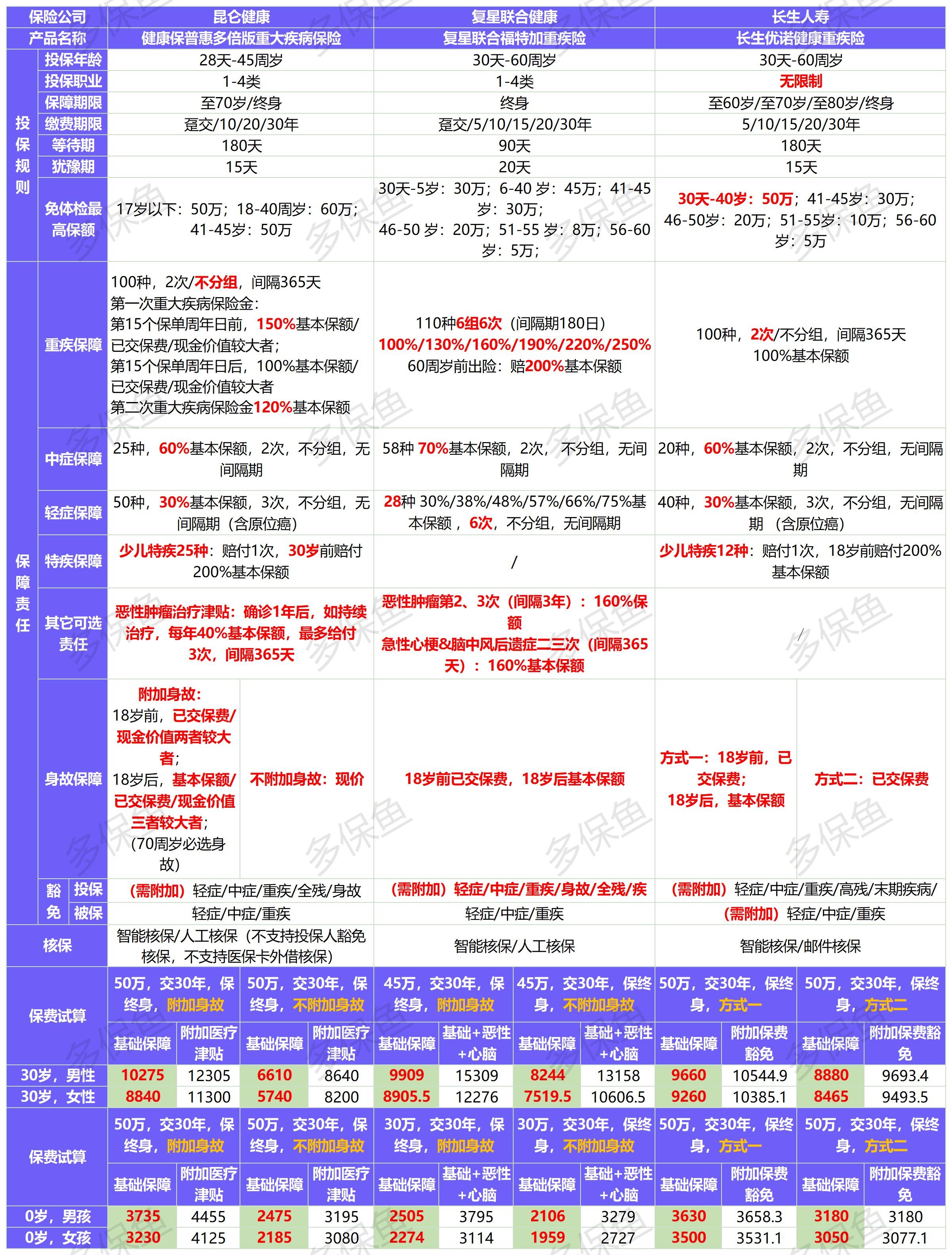新定義重疾險扎堆上線(xiàn)！3月必買(mǎi)清單