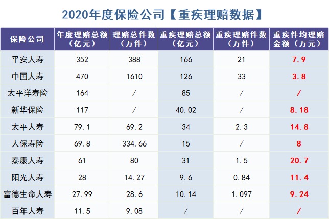 怎么買(mǎi)對重疾險？看理賠數據！