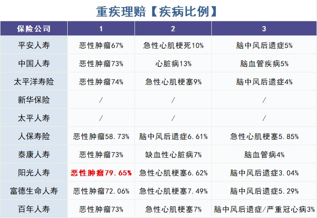 怎么買(mǎi)對重疾險？看理賠數據！