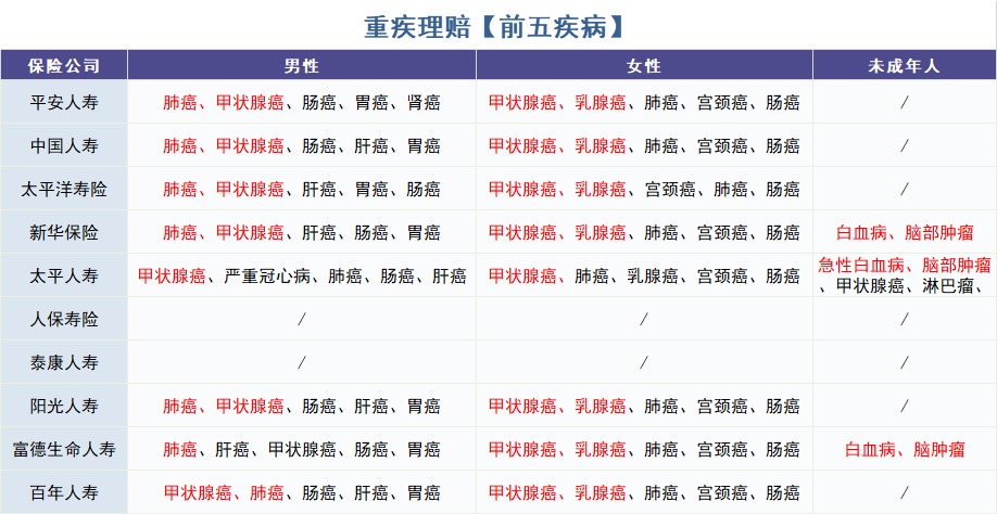 怎么買(mǎi)對重疾險？看理賠數據！