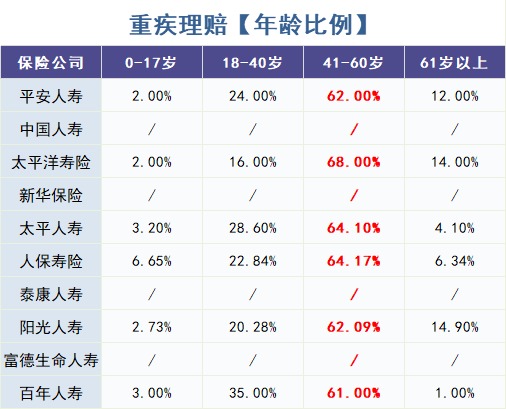 怎么買(mǎi)對重疾險？看理賠數據！