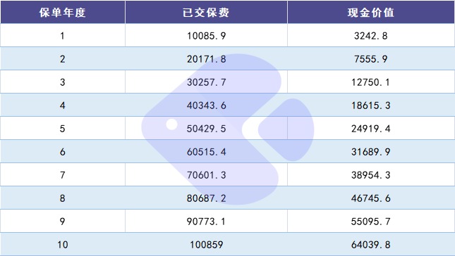 100%全額退保？背后的坑你想不到！