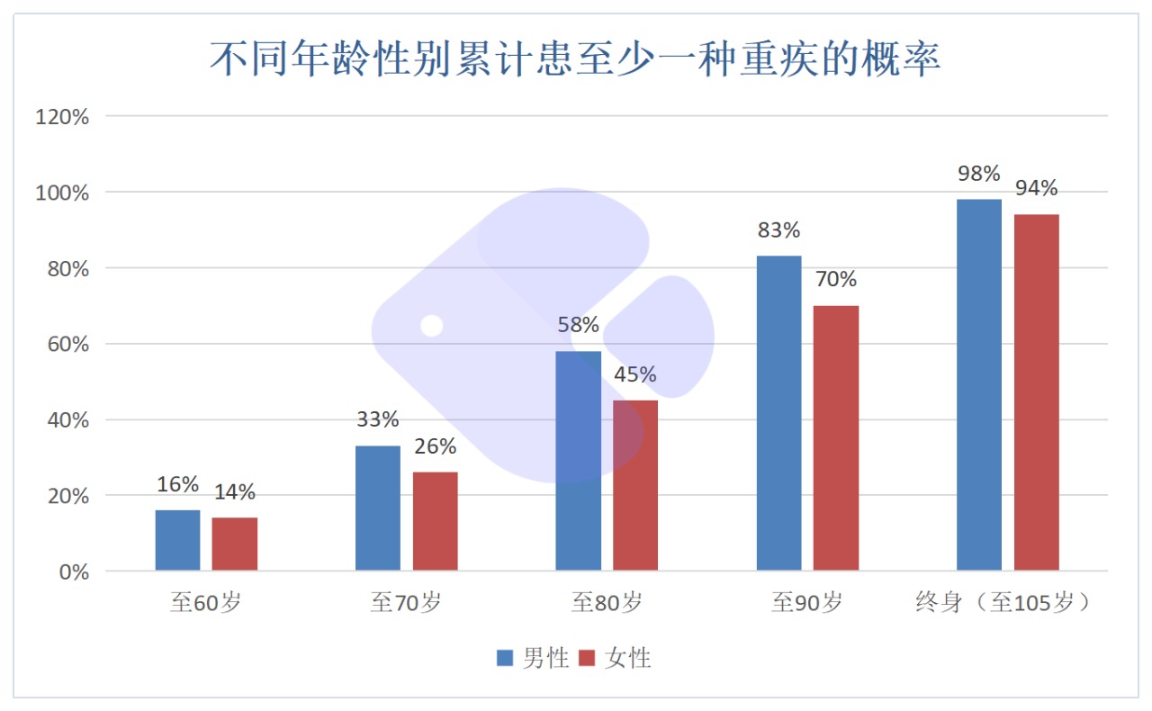 精算師告訴你：重疾險到底要不要買(mǎi)！