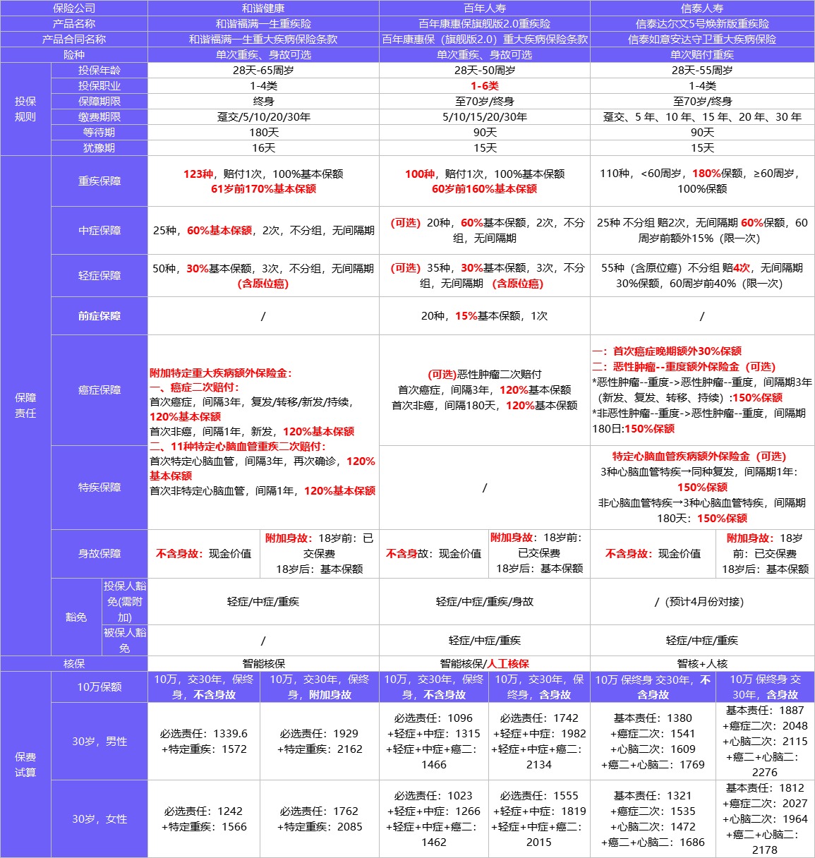 4月榜單 | 哪款重疾險性?xún)r(jià)比最高？