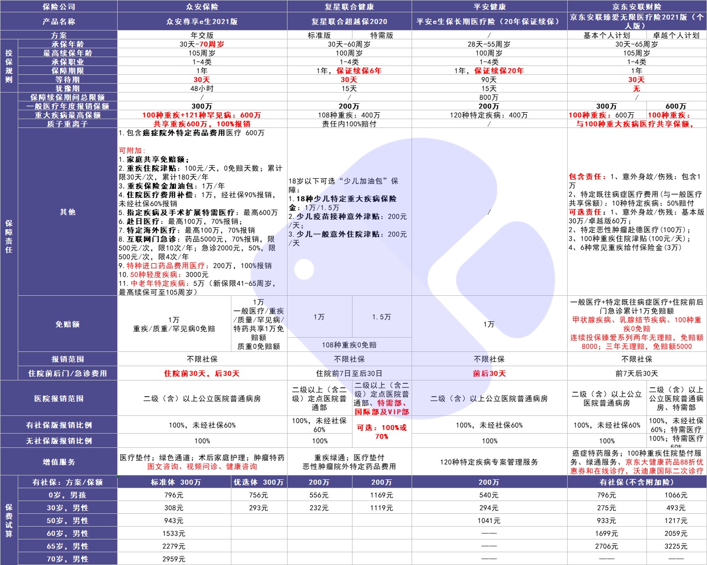 4月榜單 | 最值得買(mǎi)的醫療險都在這里！
