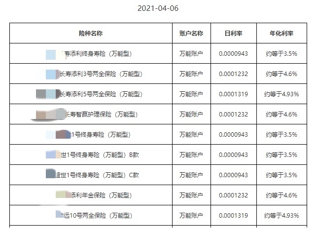 利率超5%？日計息月復利的萬(wàn)能險，竟然會(huì )虧錢(qián)！