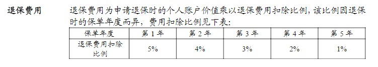 利率超5%？日計息月復利的萬(wàn)能險，竟然會(huì )虧錢(qián)！