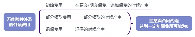 利率超5%？日計息月復利的萬(wàn)能險，竟然會(huì )虧錢(qián)！
