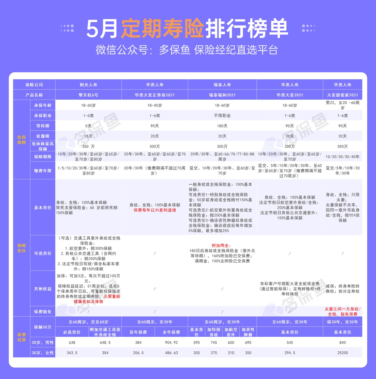 5月定期壽險榜單來(lái)了，最值得買(mǎi)了都在這！