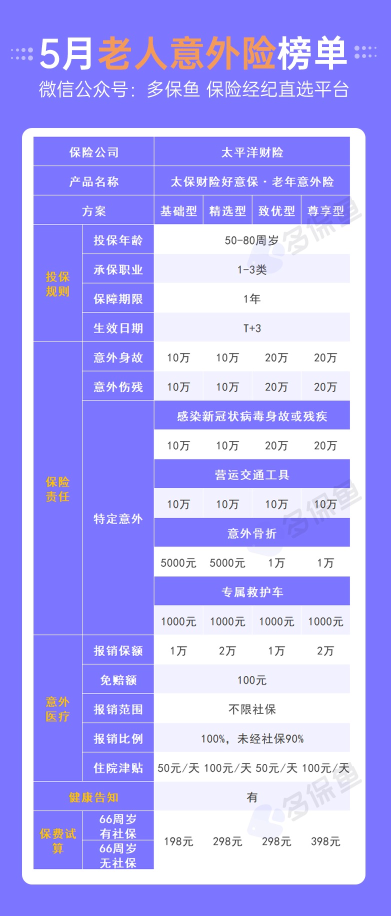 每月榜單 | 5月熱門(mén)意外險榜單來(lái)了！