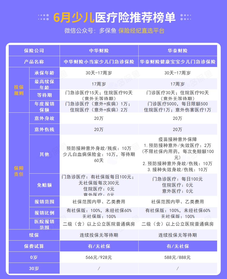 每月榜單 | 7月最值得買(mǎi)的醫療險名單
